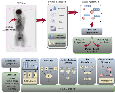 Revisiting Multi-Nodal Radiomics with Advanced Feature Learning for Lymphoma Classification featured image