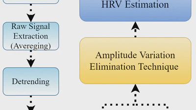 Non-Contact Heart Rate Estimation from Facial Videos featured image