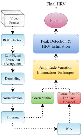 Non-Contact Heart Rate Estimation from Facial Videos featured image